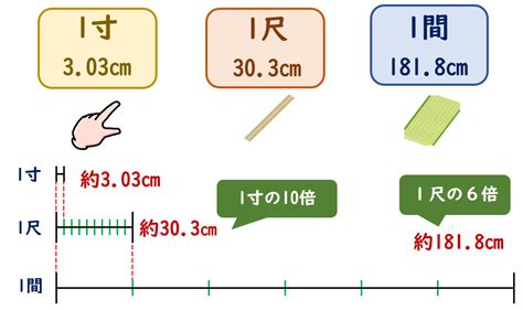 3尺 寸|3尺は何センチ（cm）で何メートル（m）？3尺9寸（3.9尺）。